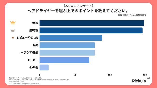 【220人にアンケート】人気のヘアドライヤーはどんなもの？選ぶうえでのポイントや使用頻度、機能などを調査しました！