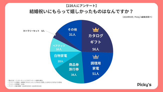 【220人にアンケート】もらって嬉しかった結婚祝いとは？贈り物の内容や嬉しかった理由、もらったタイミングなどを調査しました！