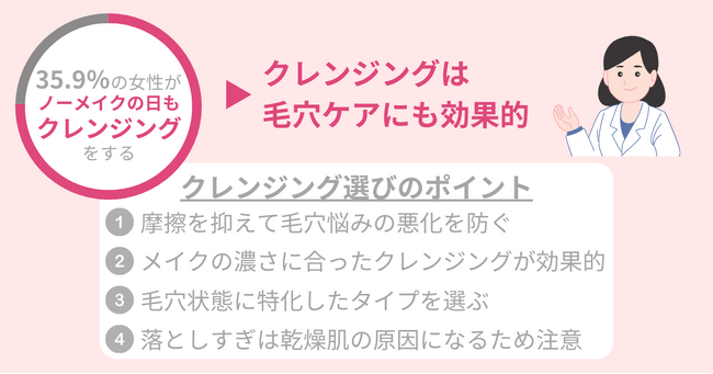35.9％の女性がノーメイクでもクレンジングをする！毛穴ケアに効果的なクレンジングの選び方とは