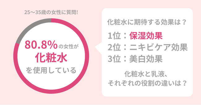 アラサー女性の80.8％が「化粧水」を使用。化粧水の「保湿効果」を過信すると『肌老化』につながる危険アリ！
