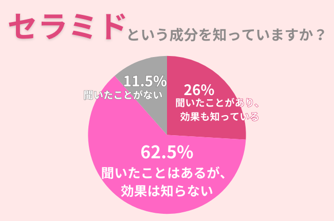 知名度88.5％の『セラミド』。セラミド化粧品の過信に気を付けて！