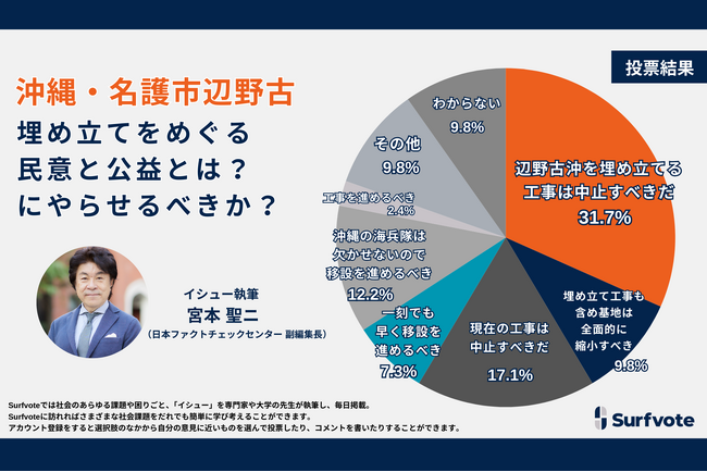 沖縄が本土復帰して52年。辺野古の埋め立てはどうすべきか？Surfvoteでは31.7％が「過去の国政選挙や県民投票の結果から辺野古沖を埋め立てる工事は中止すべきだ。」と回答。