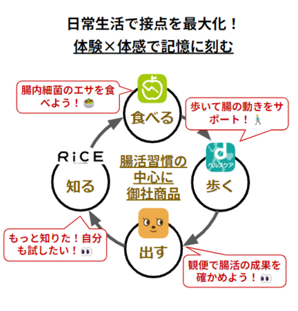 「ウンログ」「あすけん」「dヘルスケア」がマーケティング領域で連携する”ヘルスケアメディアネットワーク構想”を発表