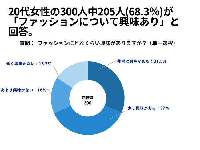 20代女性の300人中205人(68.3％)が「ファッションについて興味あり」と 回答【ファッションに関するアンケート】