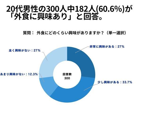 20代男性の300人中182人(60.6％)が「外食に興味あり」と回答【外食に関するアンケート】