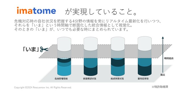 レスキューナウ、オールインワン危機管理サービス「imatome」の技術ロジックの特許を取得