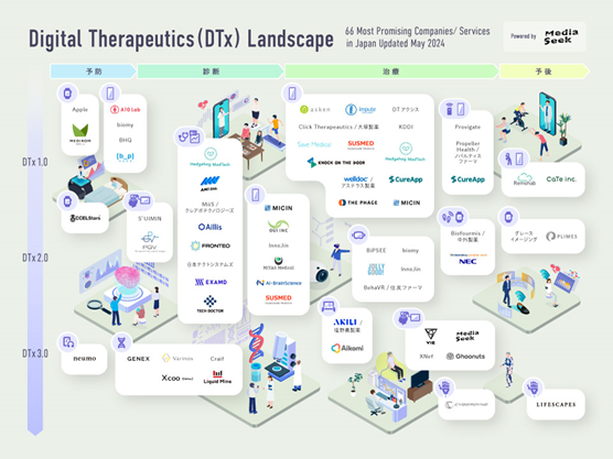 DTx関連事業を推進するメディアシークが「DTxカオスマップ2024」を公開!
