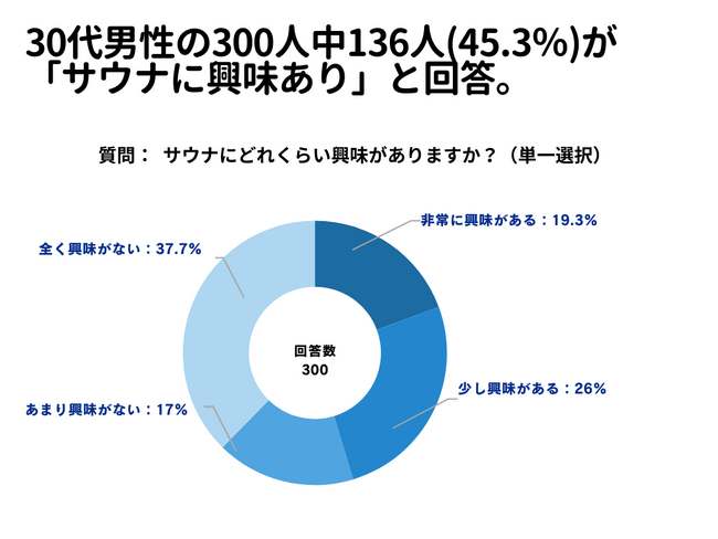 30代男性の300人中136人(45.3％)が「サウナに興味あり」と回答【サウナに関するアンケート】