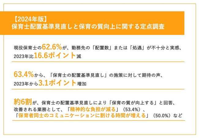 保育士の63.4%が、配置基準見直しに対して「期待している」と回答！