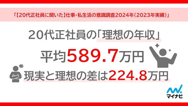 マイナビ、「【20代正社員に聞いた】仕事・私生活の意識調査2024年（2023年実績）」を発表