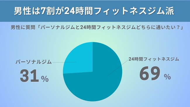 男女でジムを選ぶ基準が違う！男性は7割がパーソナルより「24時間ジム派」理由1位は「自分のペースでできるから」一方女性は半々。ジムを選ぶ基準は男女ともに「1位：自宅や職場からの近さ」