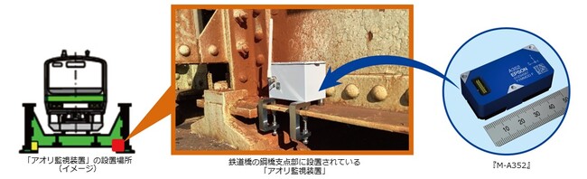 JR東日本および長野計器と共同開発した鉄道事業者向け「アオリ監視装置」の実用化に成功