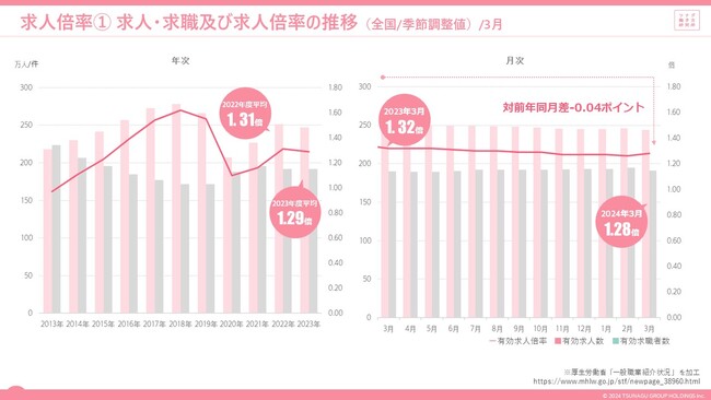 2024年3月度の有効求人倍率は1.28倍。16か月ぶりに前月を上回る。