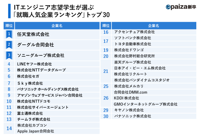 paiza、ITエンジニア志望学生が選ぶ「就職人気企業ランキング」を発表。トップ10％の優秀層が企業に求めるのは「休暇」よりも「技術力」
