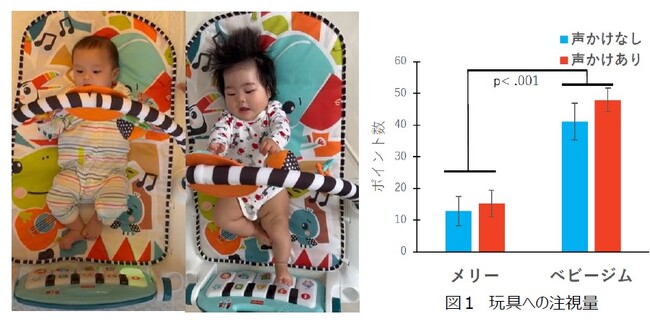 世界No.1*の売り上げ、シェアを誇るベビー・プリスクールおもちゃブランド「フィッシャープライス」が、ベビージムに関する比較実験を実施