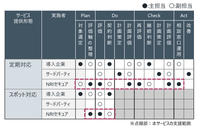 NRIセキュア、サードパーティのサイバーセキュリティリスクを評価するデューデリジェンスサービスを提供開始