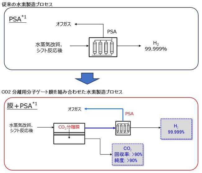三菱化工機と次世代型膜モジュール技術研究組合の共同提案がNEDOの助成事業に採択・事業開始