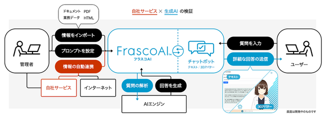 ACCESS、最短１日で自社データを活用した生成AIシステムの構築を可能にする、「ChatGPT-4o」対応の生成AIプラットフォーム「FrascoAI(TM)」（ベータ版）の提供を開始