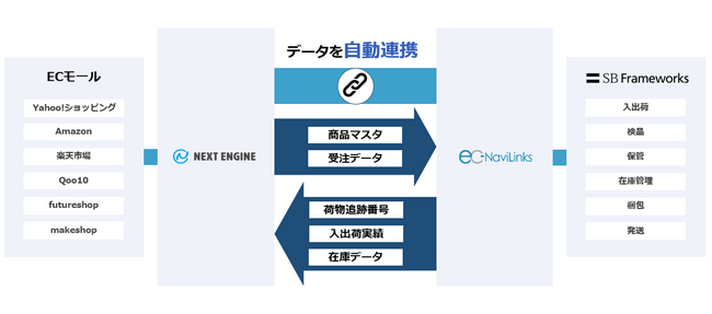 クラウド（SaaS）型 EC Attractions「ネクストエンジン」との API 連携を開始いたしました