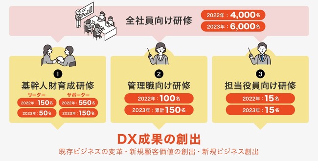 人材育成事例 サッポロホールディングス株式会社様の全社員参加型DX構想の実現を支援