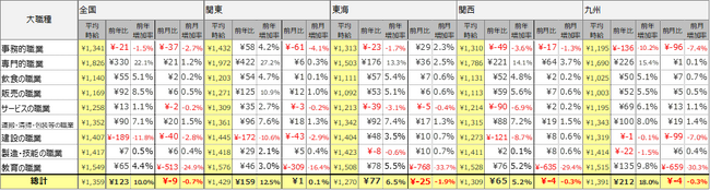 2024年4月度 アルバイト平均時給調査　全国の平均時給は1,359円