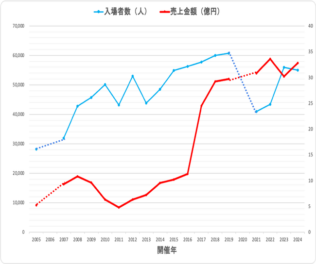 3月に好調なセールスを記録したアートフェア東京、次回は2025年3月7日 - 9日に開催