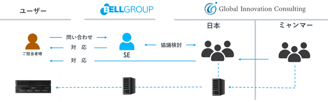 【BELLグループ×GICグループ】ベル・データがグローバルイノベーションコンサルティング社と戦略的な業務提携契約を締結