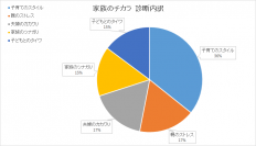 京進の子育てスタイルや家族の関係性セルフチェックサービス「家庭のミカタ」
提供開始1カ月でのべ診断数600超。最も関心が高いのは「子育てのスタイル」