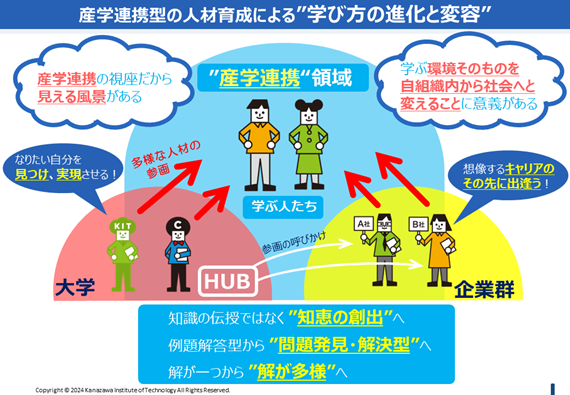産学連携によって“企業の持つ知”と”大学の知”を結び、自己実現のさらに一歩先へ踏み出すための社会へと開かれた人材育成を目指す。北菱電興株式会社と金沢工業大学が包括連携協定を締結