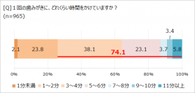 歯の定期的なケアがウェルビーイングにつながる!?　「ほぼ1000人にききました」が調査結果を発表。