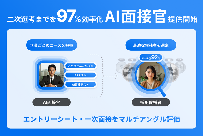 新卒採用 二次選考までの業務コスト97%削減！AI面接官が各社に合う採用候補者をスクリーニングする新サービス提供開始