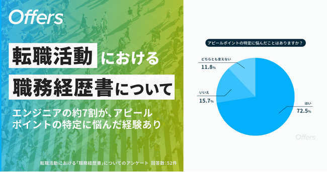 エンジニアの約7割が、アピールポイントの特定に悩んだ経験があると回答｜Offers転職調査レポート
