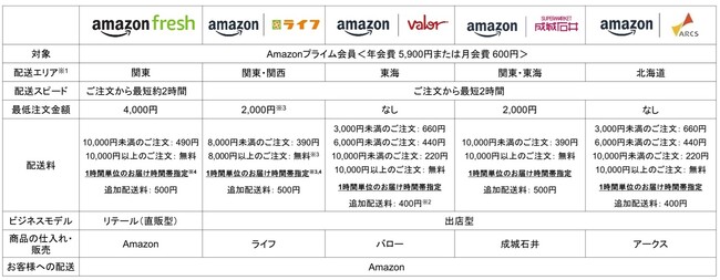 Amazon、リテールパートナーズとの協業により福岡市とその周辺の一部エリアで生鮮食品のオンライン販売を開始予定