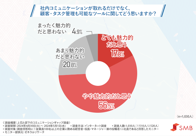 【上司と社員のコミュニケーションギャップ調査】約4割が「指示や情報伝達に不満あり」認識の齟齬により取引先への契約不履行となったケースも