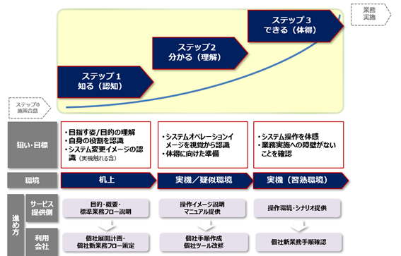 NTTグループのバックオフィス業務改革DXプロジェクトに「Dojo(R)」が貢献