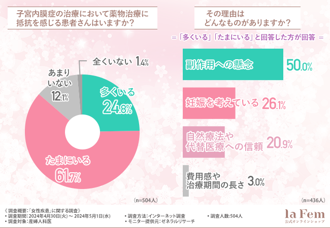 【5/28は世界月経衛生デー】月経痛は子宮内膜症のサイン？患者さんの薬物治療への抵抗について産婦人科医が回答