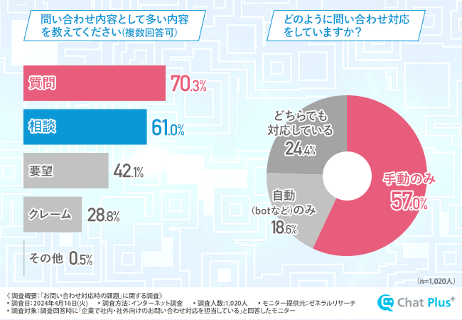 担当者の8割以上が「お問い合わせを自動対応するチャットボットを利用したい」と回答！未だ半数以上が手動のみで対応していることも明らかに。