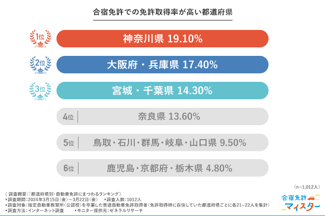 【都道府県別・自動車免許ランキング】合宿で免許を取得した方の割合が多い都道府県は「神奈川県」「大阪府」「兵庫県」！