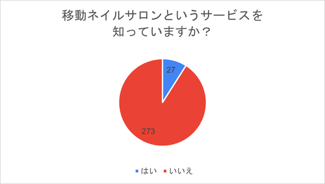 【オシャレ男女・ネイルサロン経営者必見】ネイルサロンに通う頻度や料金の実情を公開！