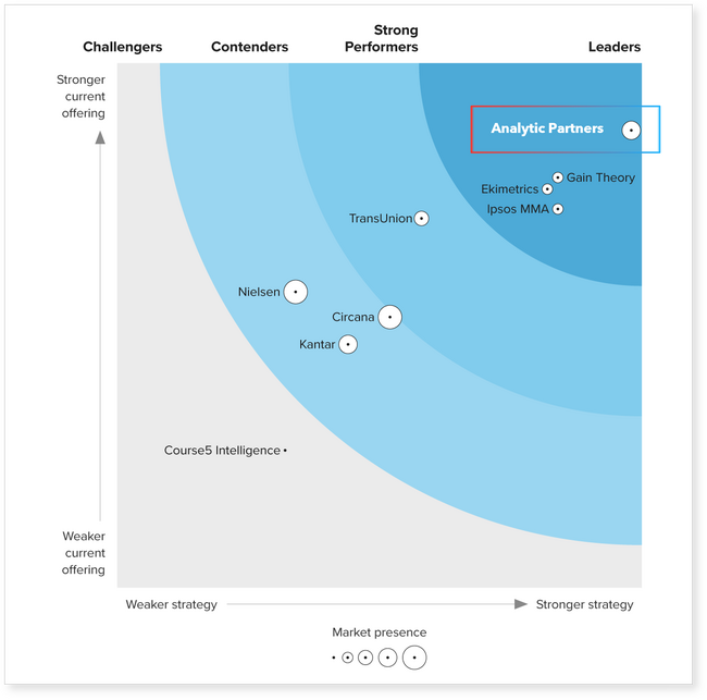 Analytic Partners が「The Forrester Wave(TM): マーケティング測定と最適化, Q3 2023」においてリーダーとして認定