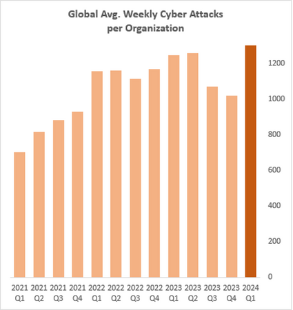 チェック・ポイント・リサーチ、28%ものサイバー攻撃の世界的増加を確認　国内の1組織あたりが1週間に受ける平均攻撃回数は1,066件にものぼることが明らかに