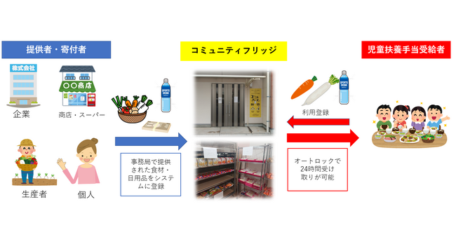 子どもたちを「貧困のスパイラル」から抜け出させたい！そんな思いで半年前に設立したNPO法人しまね子ども支援プロジェクト。この度、支援活動をより強化するため、出雲市社会福祉協議会と連携協定を結びます。