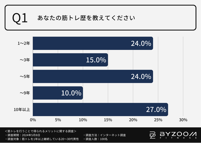 【筋トレのメリットは理想の体型が手に入るだけじゃない】筋トレを始めて「モテるようになった」と感じた方はなんと6割以上？？1年以上筋トレを続けている男性100名に徹底調査！