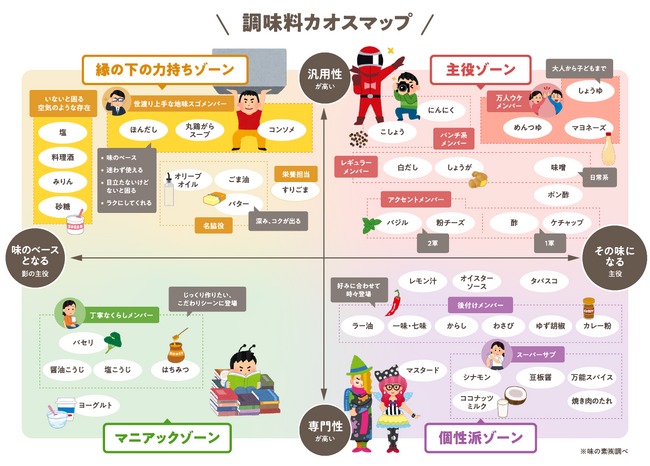 調味料にもダイバーシティ化の流れが！？味の素(株)、多様化する調味料に新たな価値をデザインする「調味料カオスマップ」を公開
