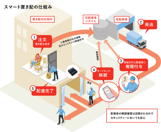 東急コミュニティーが管理する分譲マンションへの「スマート置き配」の導入がスタート