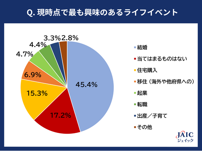 2024年度の新入社員に「最も興味のあるライフイベント」を調査