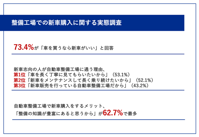 【自動車整備工場に通う524名に調査】車を買うなら、7割以上が「新車」派！新車志向の人が整備工場に通う理由、第3位「新車購入できる」、第1位は・・・？