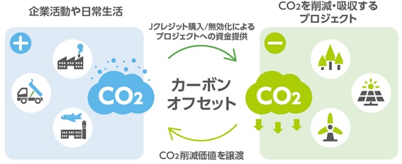 業界初！「カーボンオフセット付きレンタル」のサービスを開始