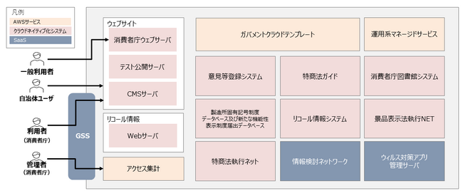 【導入事例】14システムの大規模一括移行を実現　富士ソフト、消費者庁のガバメントクラウド移行とガバメントソリューションサービスへのネットワーク切り替えを実施