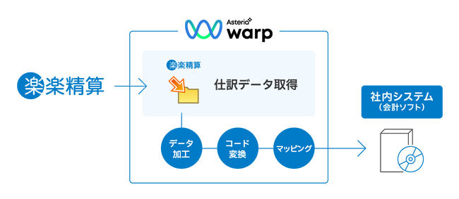 ASTERIA Warp専用「楽楽精算アダプター」を提供開始~インボイス制度や改正電子帳簿保存法の施行でニーズの高まる経理DXを推進~